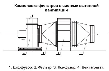 Компоновка фильтров в системе вытяжной вентиляции