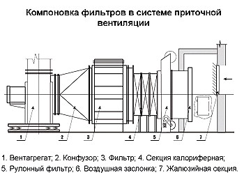 Компоновка фильтров в системе приточной вентиляции