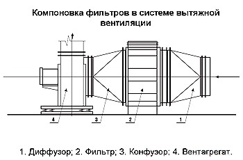 Компоновка фильтров в системе вытяжной	 вентиляции