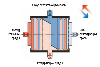 Спиральный теплообменник