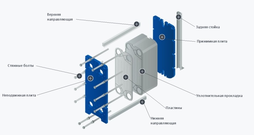 Устройство разборного пластинчатого теплообменника